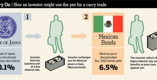 Carry trade: преимущества, которые дает разница ставок