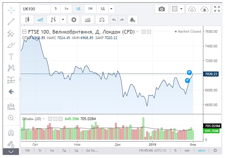 Что влияет на индекс FTSE?