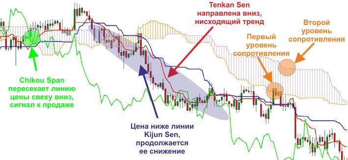 При условии, что линия Chinkou Span пересекает ценовой график снизу вверх, необходимо задуматься о приобретении актива. 