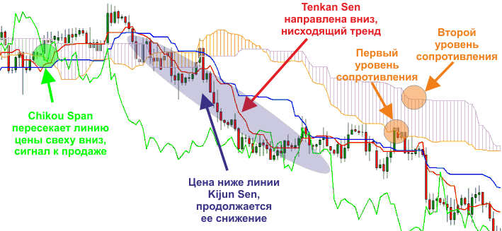 Сигналы индикатора Ишимоку 