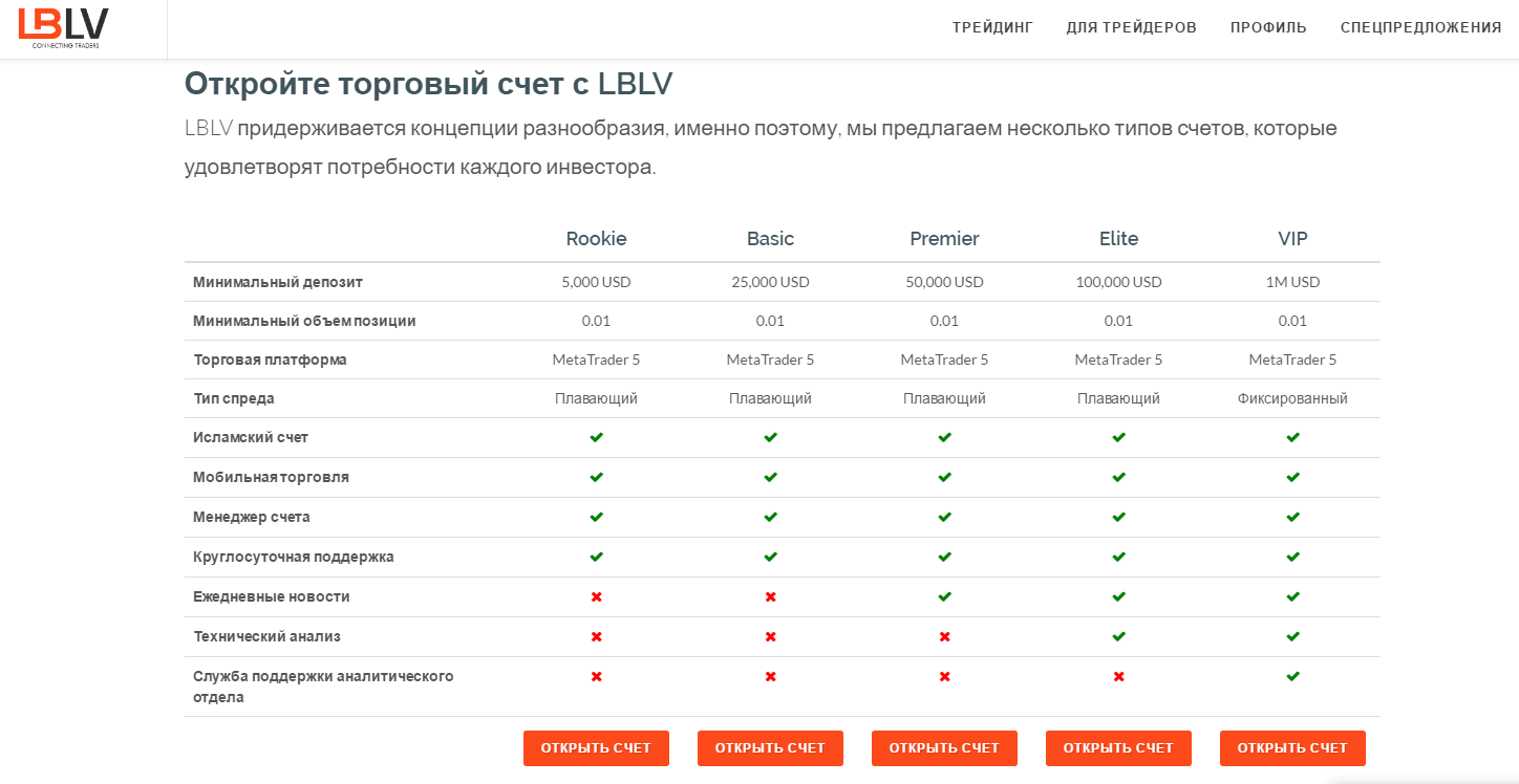 торговые счета lblv 
