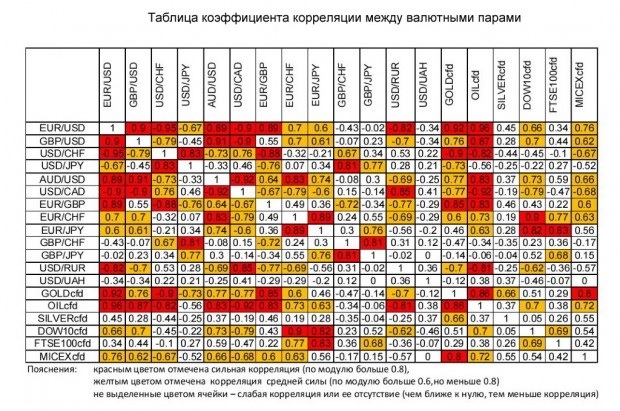 Коэффициент корреляции для торговцев 