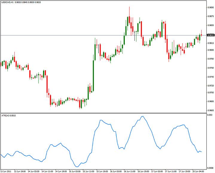 индикатор atr на графике 