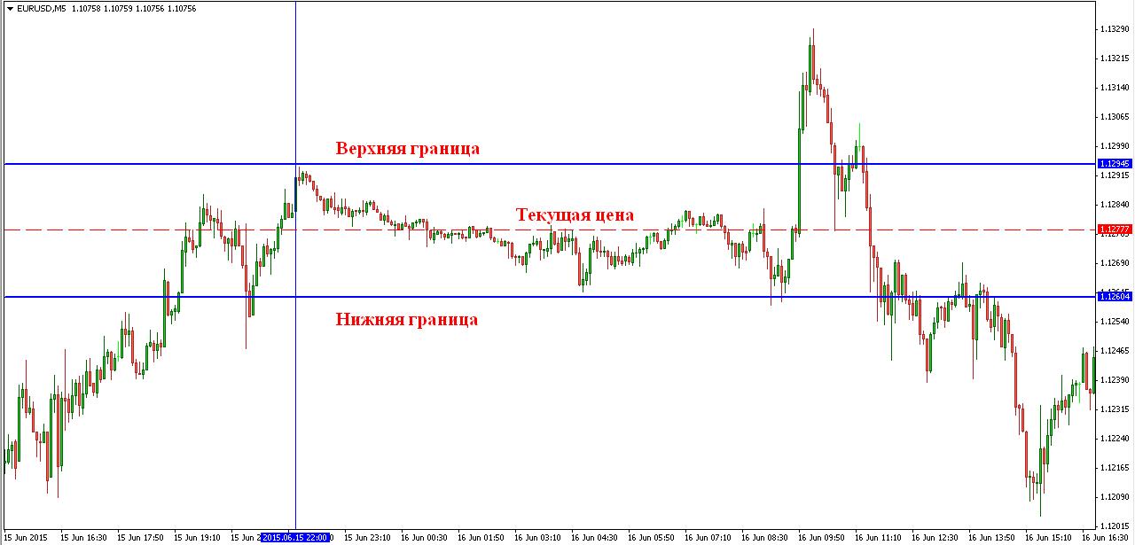 торговый коридор на графике