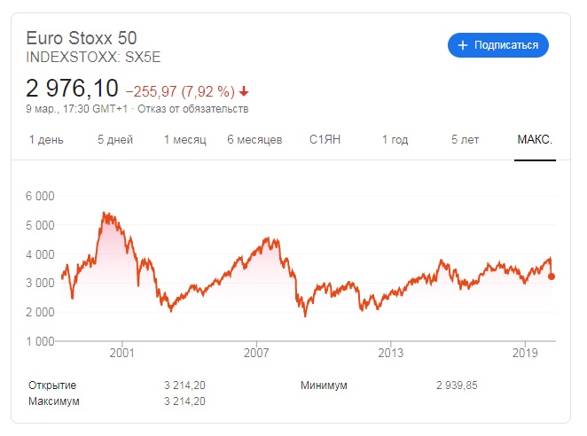 Euro Stoxx 50 график котировок 