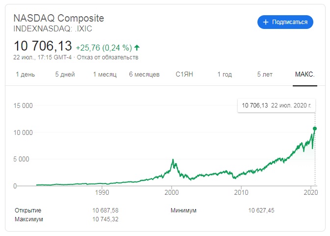 Почему Amazon – одна из самых дорогих компаний мира? Реальность или пузырь?