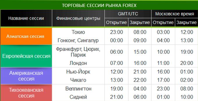 Тихоокеанская торговая сессия характеристика 