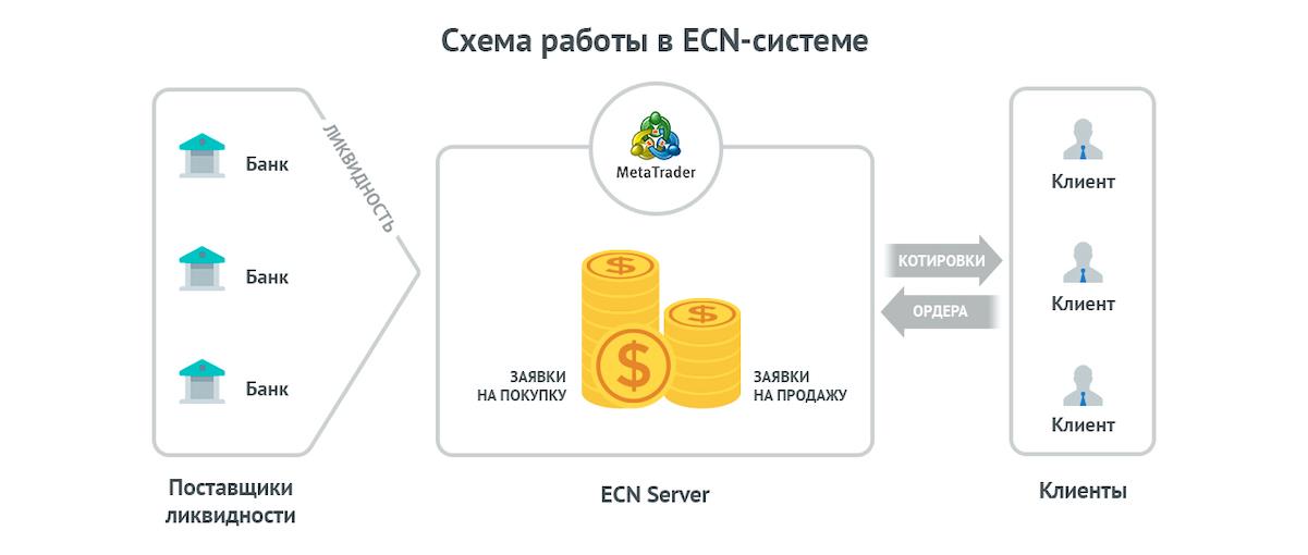 как работает технология ecn