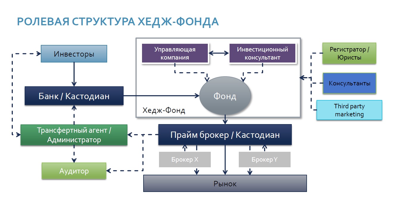 ролевая структура хедж-фонда