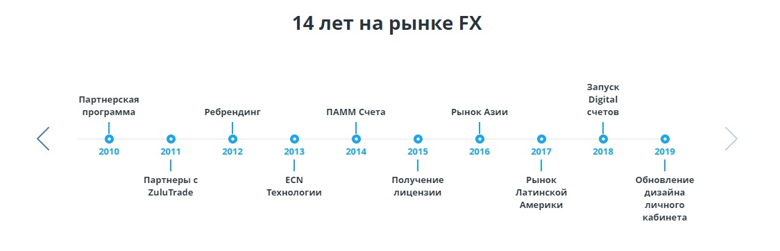 как развивалась компания weltrade