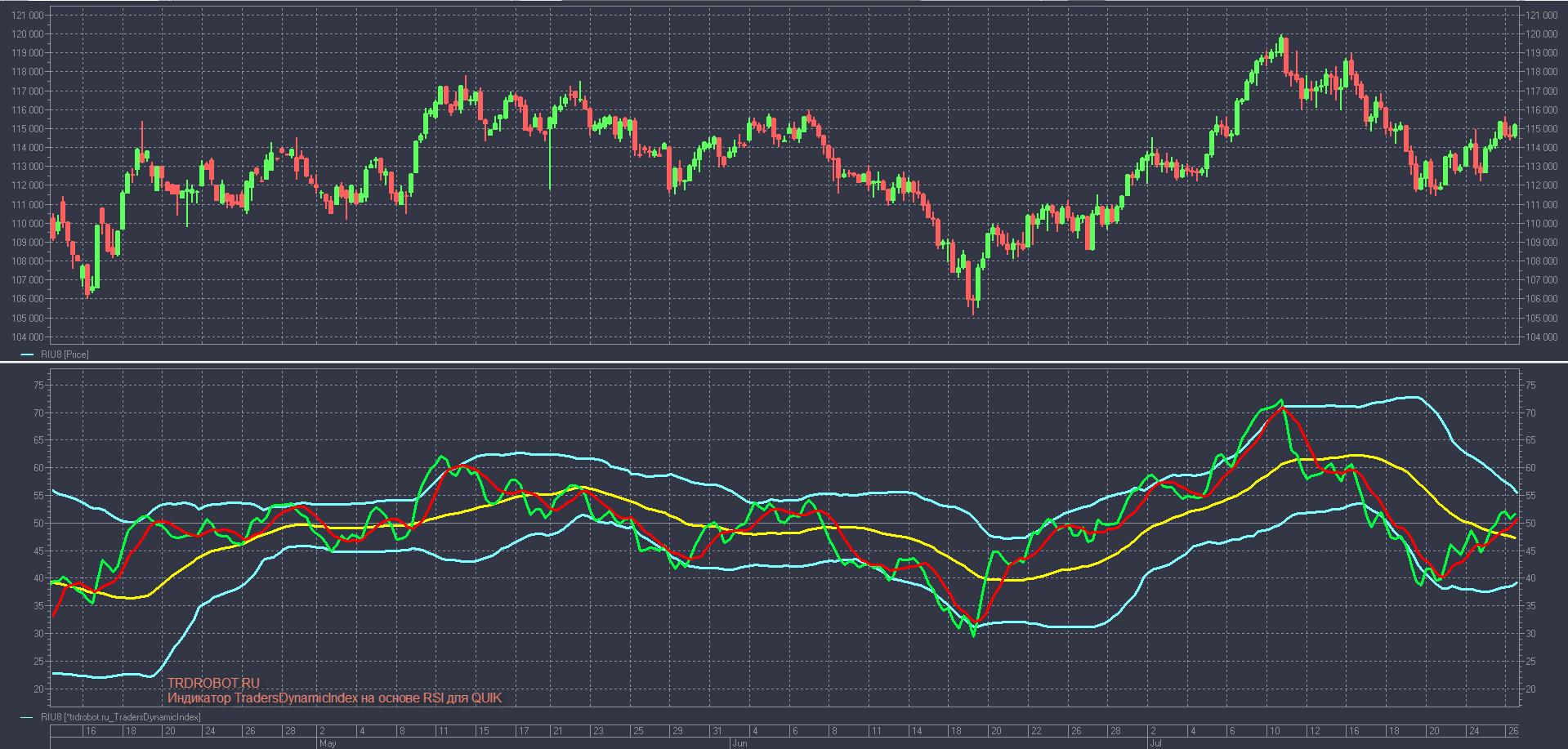 индикатор rsi