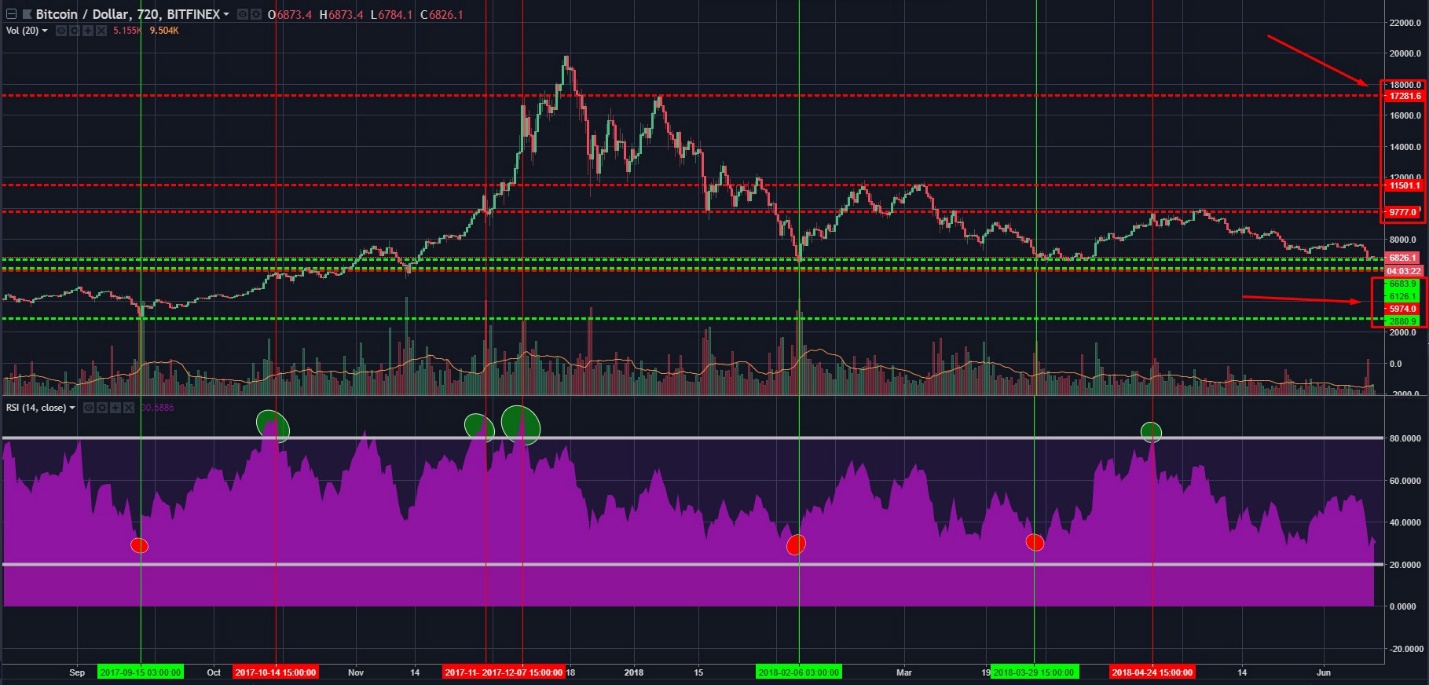 Как использовать индикатор RSI?