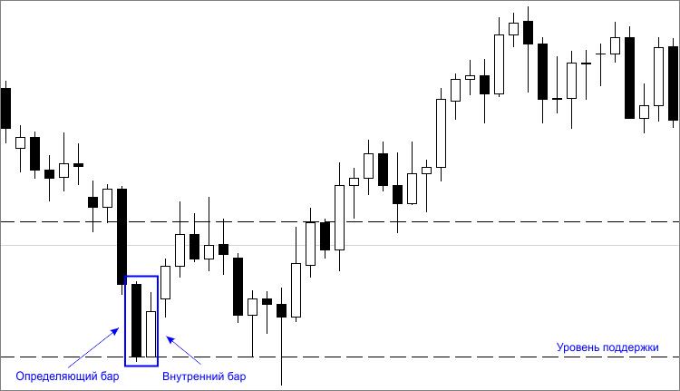 Inside Bar Pattern