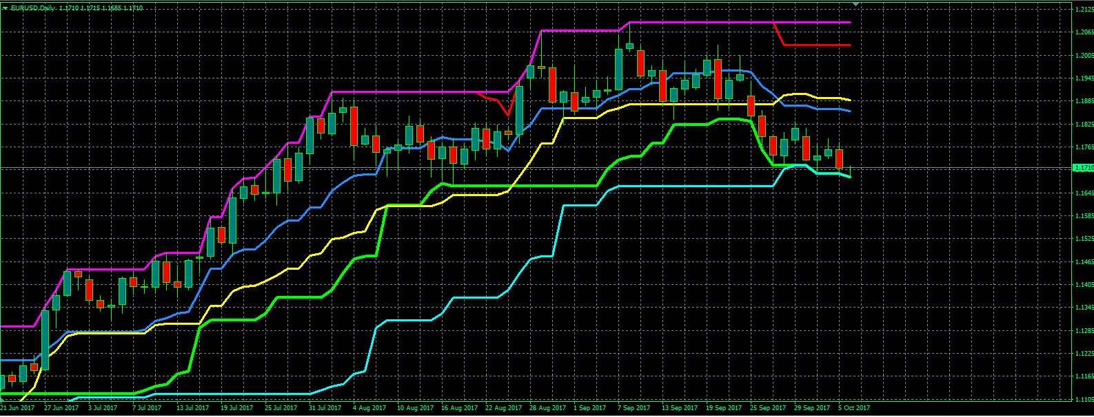 индикатор price channel