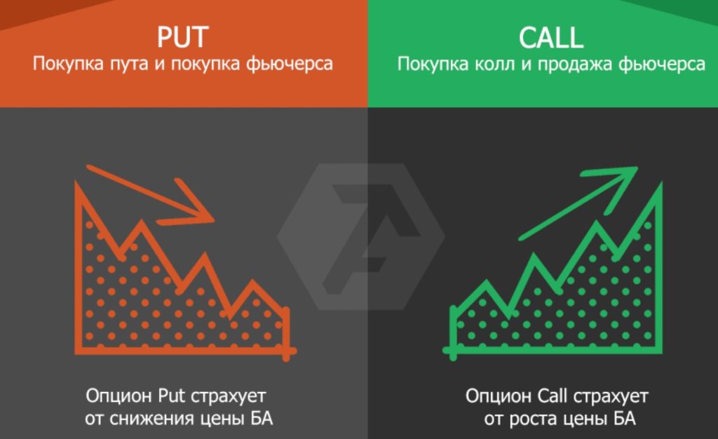 в чем отличие пут и колл