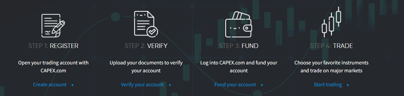 Investing with CAPEX